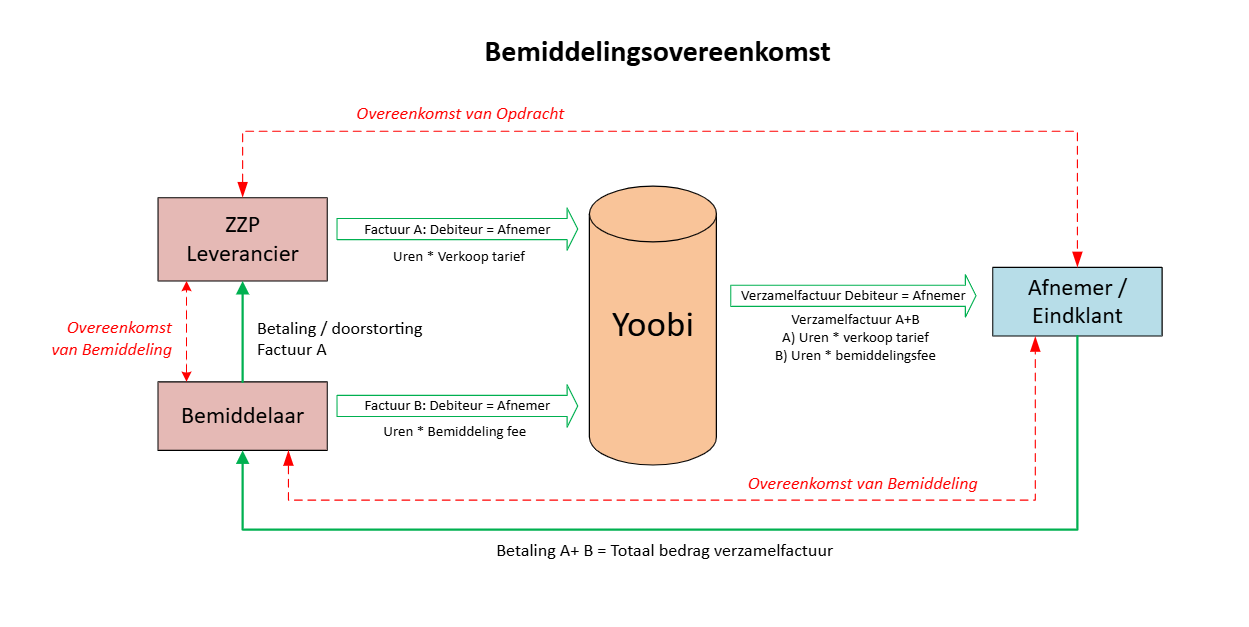 Yoobi heeft nu ook verzamelspecificatie